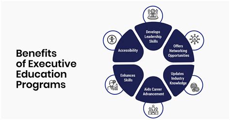 Executive Education: Unlocking Your Full Leadership Potential