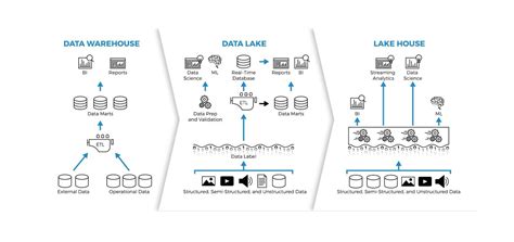 Data Lakehouse: Unifying Your Data for Advanced Analytics