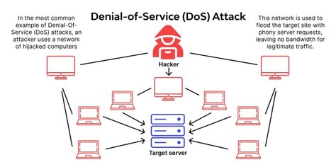 Understanding Denial-of-Service Attacks: Protecting Your Digital World
