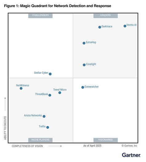 Unlocking Cyber Resilience: A Deep Dive into the Gartner Market Guide for MDR