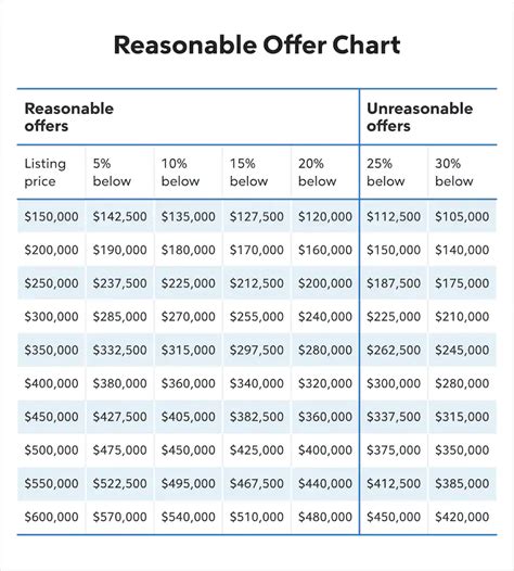 Crafting Your Perfect Home Offer: How Much to Offer on a House