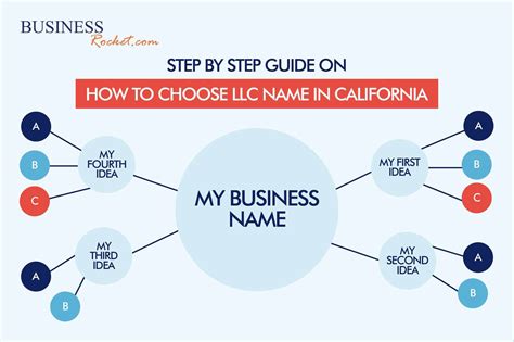 Your Step-by-Step Guide to Forming an LLC with Confidence