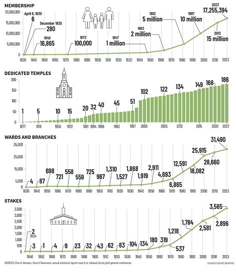 LDS Church Statistics: Unveiling Global Growth and Impact
