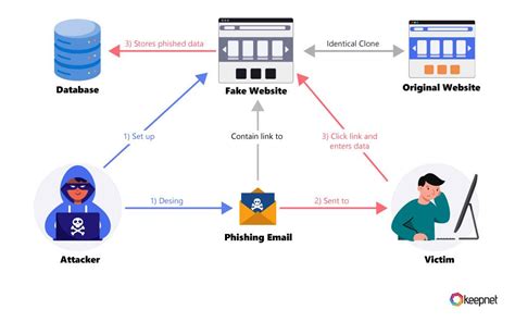 Top Phishing Simulation Tools for Enhanced Cybersecurity