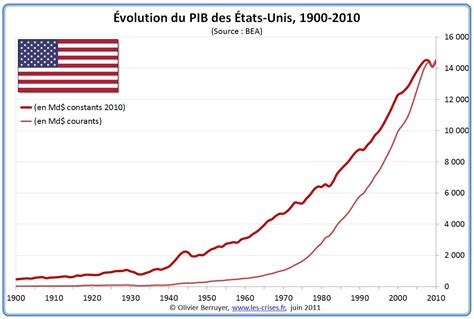 PIB en USA: Entendiendo el Motor de la Economía Americana