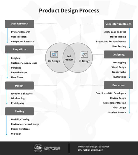 Your Journey to Becoming a Product Designer