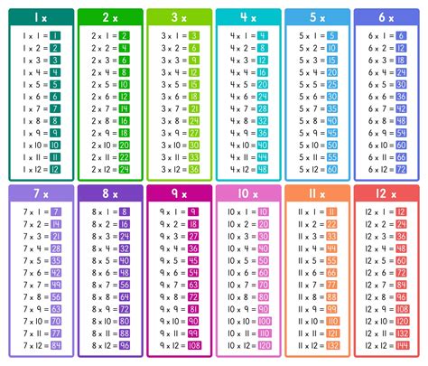 Free Printable Times Table Charts for Easy Learning