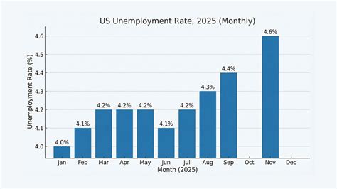 Unveiling the Latest US Unemployment Rate: A Comprehensive Look