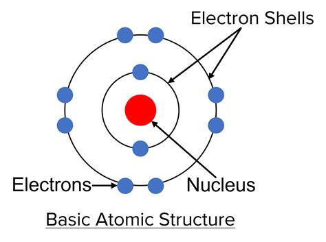 Unveiling the Invisible: Understanding the Atom