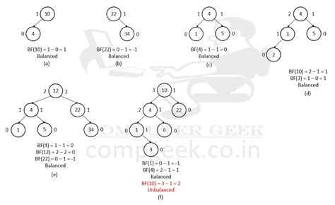 Mastering the Art of Searching in AVL Trees