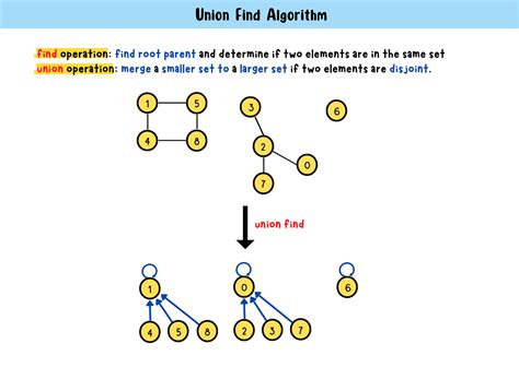 Mastering Disjoint Set Union (DSU): An Algorithm for Efficient Connectivity