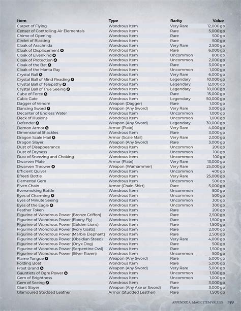 D&D 5e Magic Item Prices: A Comprehensive Guide for Adventurers and DMs