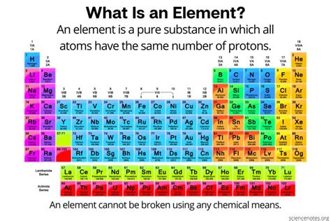 Unveiling the Essence: What Defines an Element?