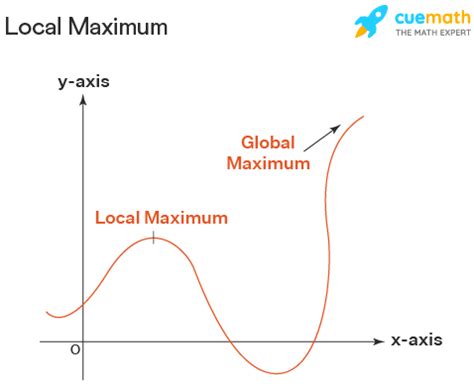 Finding Local Maxima: Unlocking Peaks in Data & Optimization