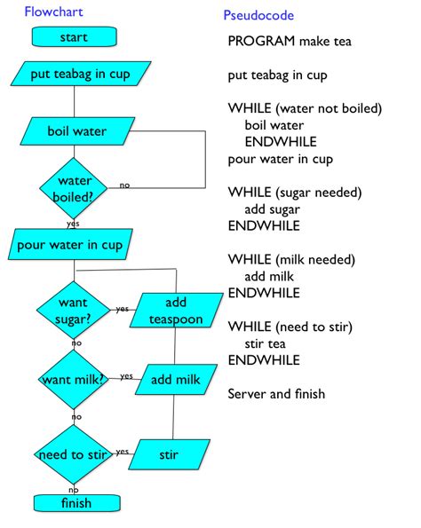 Mastering the Art of Converting Flowcharts to Pseudocode for Clearer Logic