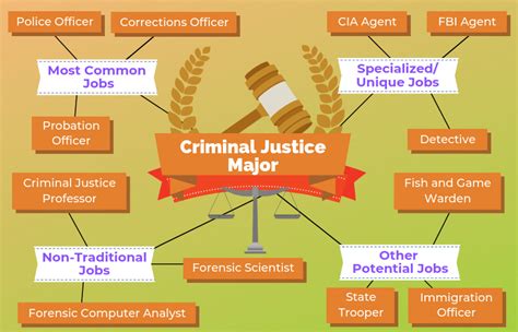 Uncovering Fulfilling Careers in Criminal Justice: A Path to Impact