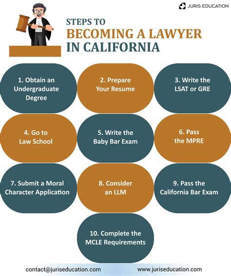Your Essential Guide to Becoming a Lawyer in California