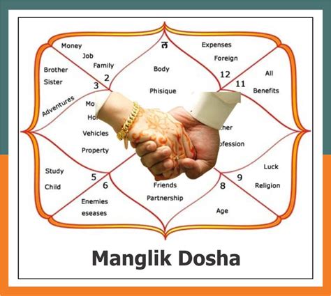 Unveiling Manglik Dosha: Understanding Its Influence on Love and Marriage