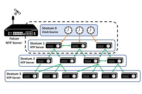 Discovering Reliable NTP Servers for Accurate Time Synchronization