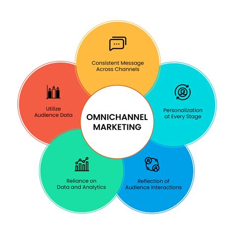 Mastering the Omnichannel Strategy: Seamless Customer Journeys