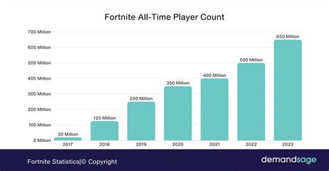 Exploring the Peak Player Count in Fortnite's Illustrious History