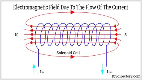 Understanding Solenoids: How They Work and Their Applications