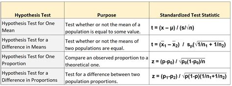 Unlocking Clarity: How to Find the Standardized Test Statistic