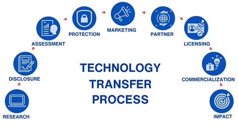Understanding Technology Transfer: Bridging Innovation and Application