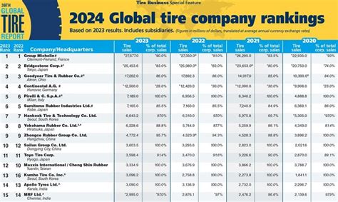 Leading Tire Manufacturers in the USA: A Journey of Innovation and Road Safety